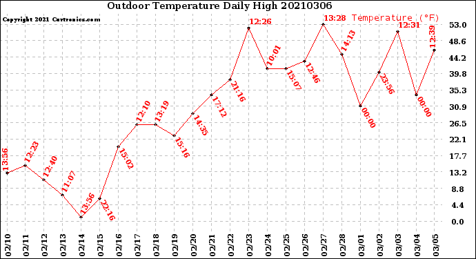 Milwaukee Weather Outdoor Temperature<br>Daily High