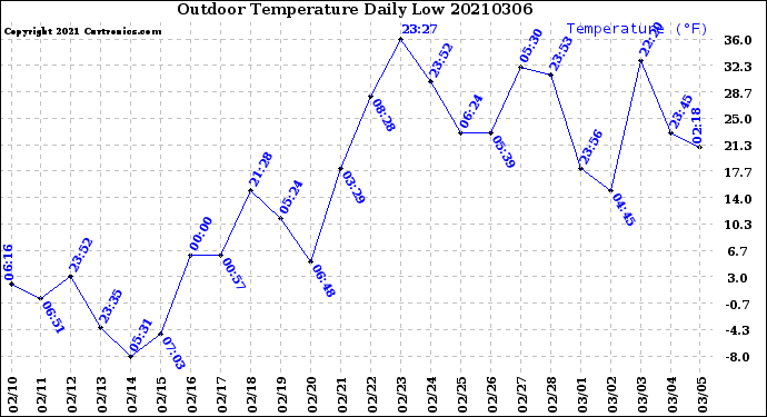 Milwaukee Weather Outdoor Temperature<br>Daily Low