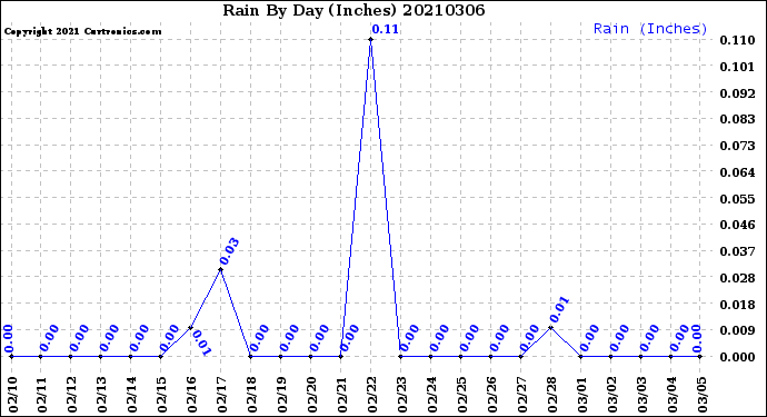Milwaukee Weather Rain<br>By Day<br>(Inches)