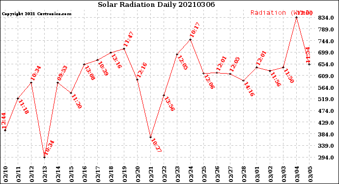 Milwaukee Weather Solar Radiation<br>Daily