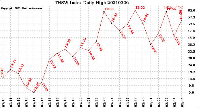 Milwaukee Weather THSW Index<br>Daily High