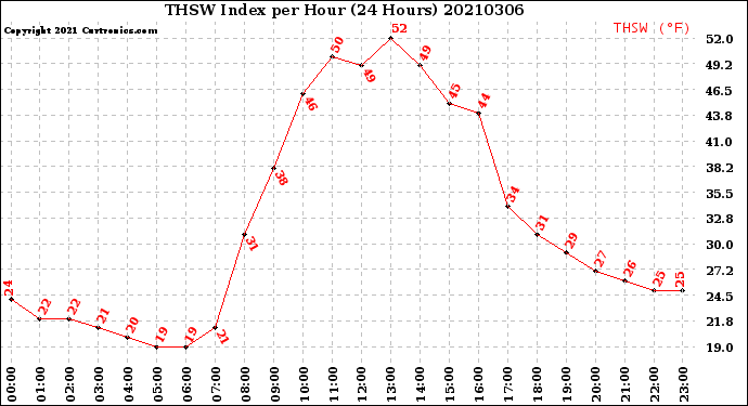 Milwaukee Weather THSW Index<br>per Hour<br>(24 Hours)