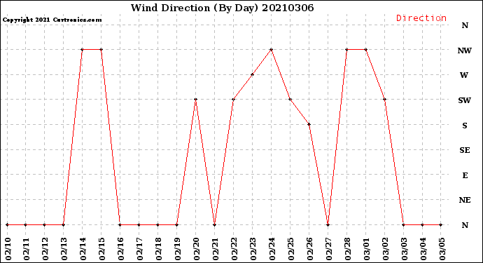 Milwaukee Weather Wind Direction<br>(By Day)