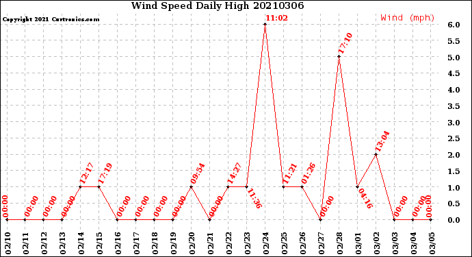 Milwaukee Weather Wind Speed<br>Daily High