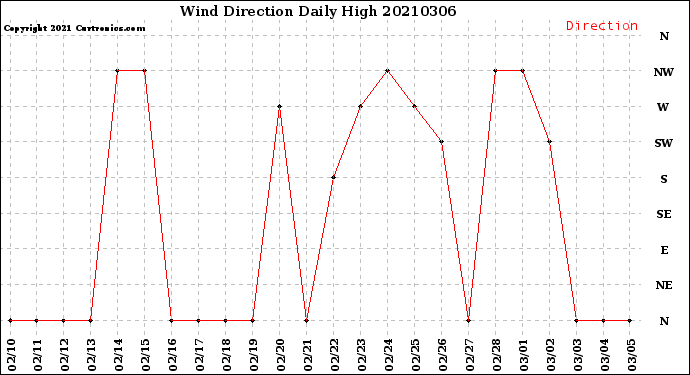 Milwaukee Weather Wind Direction<br>Daily High