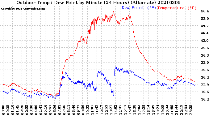 Milwaukee Weather Outdoor Temp / Dew Point<br>by Minute<br>(24 Hours) (Alternate)