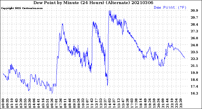Milwaukee Weather Dew Point<br>by Minute<br>(24 Hours) (Alternate)