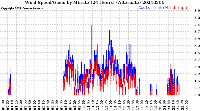 Milwaukee Weather Wind Speed/Gusts<br>by Minute<br>(24 Hours) (Alternate)