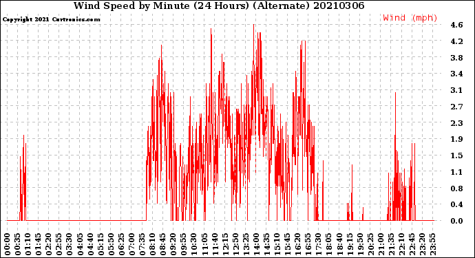Milwaukee Weather Wind Speed<br>by Minute<br>(24 Hours) (Alternate)