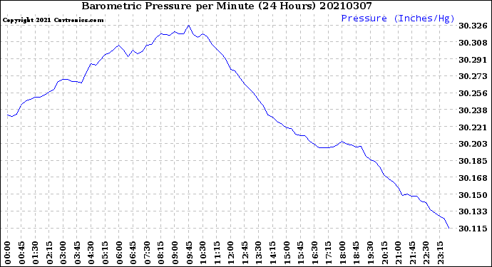 Milwaukee Weather Barometric Pressure<br>per Minute<br>(24 Hours)