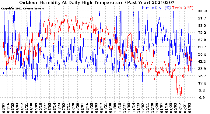 Milwaukee Weather Outdoor Humidity<br>At Daily High<br>Temperature<br>(Past Year)