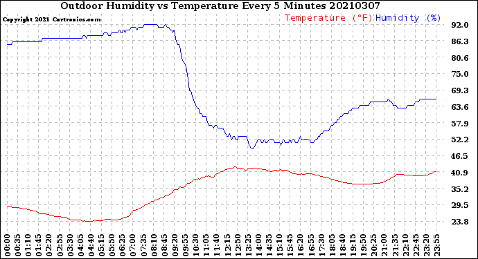 Milwaukee Weather Outdoor Humidity<br>vs Temperature<br>Every 5 Minutes
