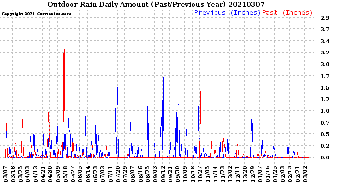 Milwaukee Weather Outdoor Rain<br>Daily Amount<br>(Past/Previous Year)