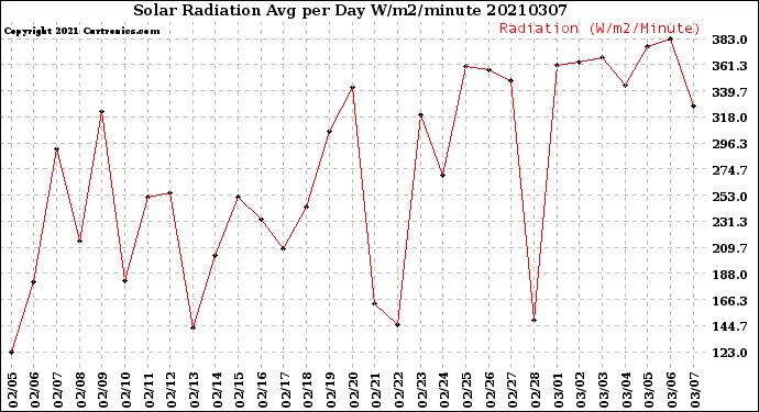 Milwaukee Weather Solar Radiation<br>Avg per Day W/m2/minute