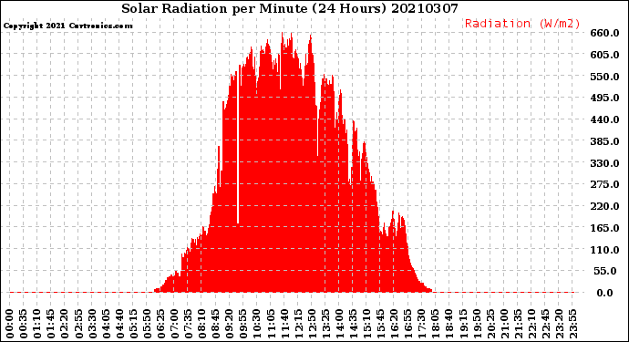 Milwaukee Weather Solar Radiation<br>per Minute<br>(24 Hours)