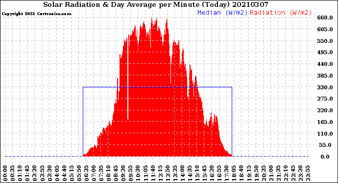 Milwaukee Weather Solar Radiation<br>& Day Average<br>per Minute<br>(Today)