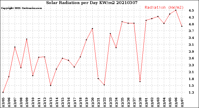 Milwaukee Weather Solar Radiation<br>per Day KW/m2
