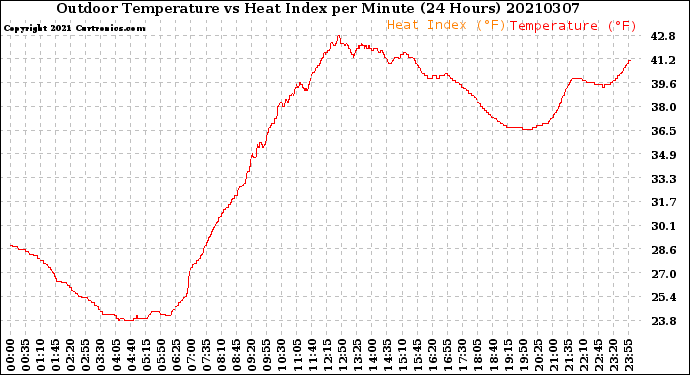 Milwaukee Weather Outdoor Temperature<br>vs Heat Index<br>per Minute<br>(24 Hours)