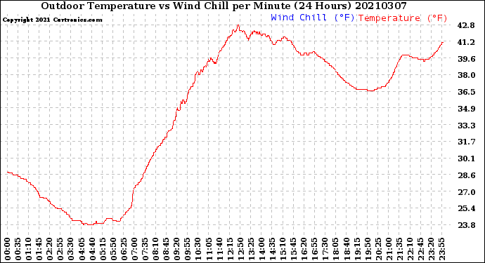 Milwaukee Weather Outdoor Temperature<br>vs Wind Chill<br>per Minute<br>(24 Hours)