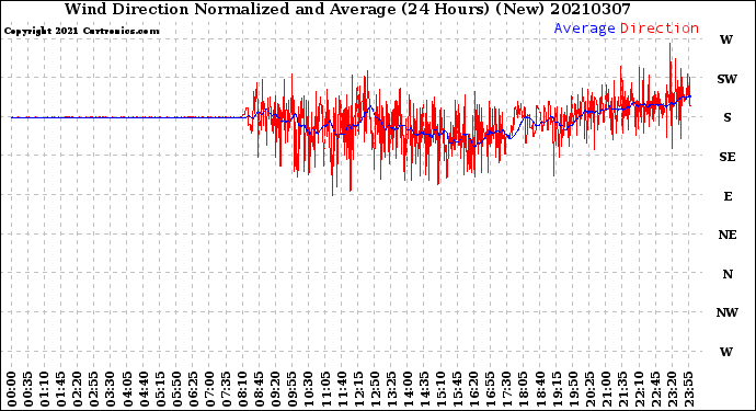 Milwaukee Weather Wind Direction<br>Normalized and Average<br>(24 Hours) (New)