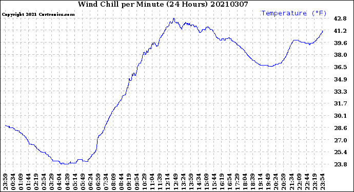Milwaukee Weather Wind Chill<br>per Minute<br>(24 Hours)