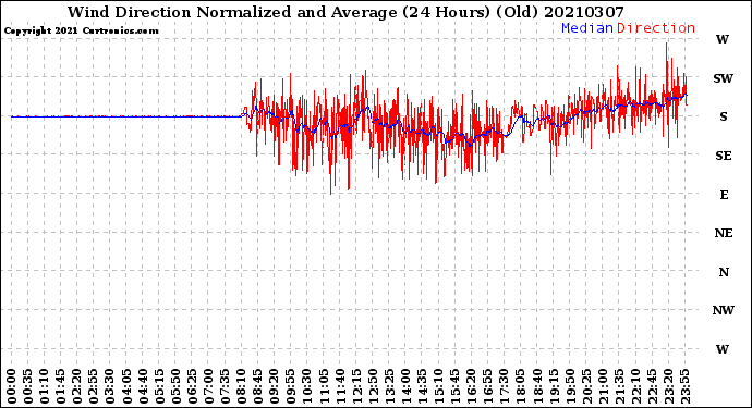 Milwaukee Weather Wind Direction<br>Normalized and Average<br>(24 Hours) (Old)