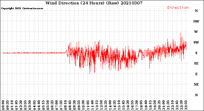 Milwaukee Weather Wind Direction<br>(24 Hours) (Raw)