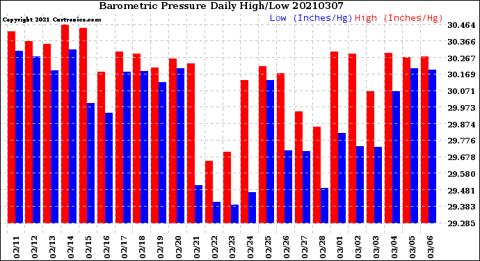 Milwaukee Weather Barometric Pressure<br>Daily High/Low