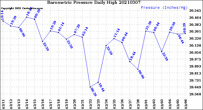 Milwaukee Weather Barometric Pressure<br>Daily High