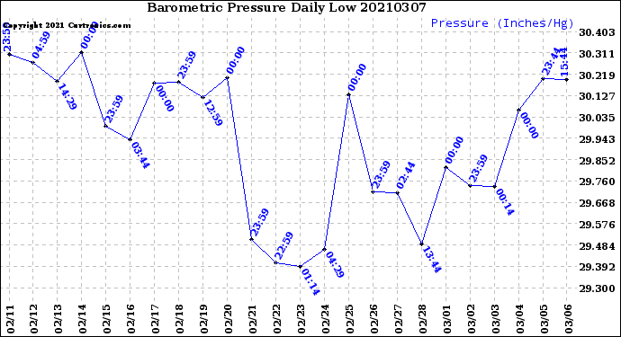 Milwaukee Weather Barometric Pressure<br>Daily Low