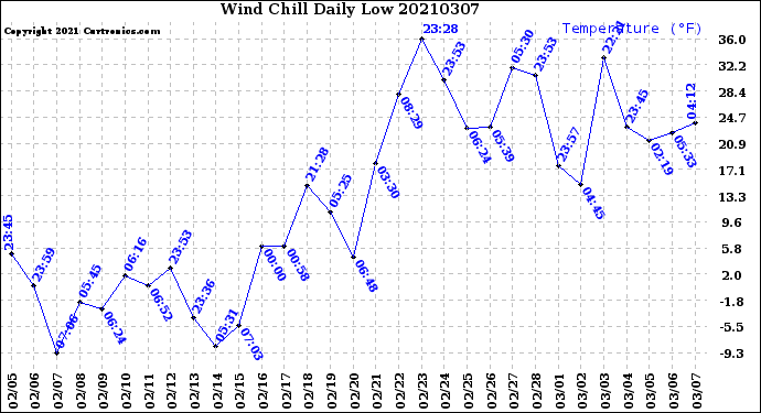 Milwaukee Weather Wind Chill<br>Daily Low