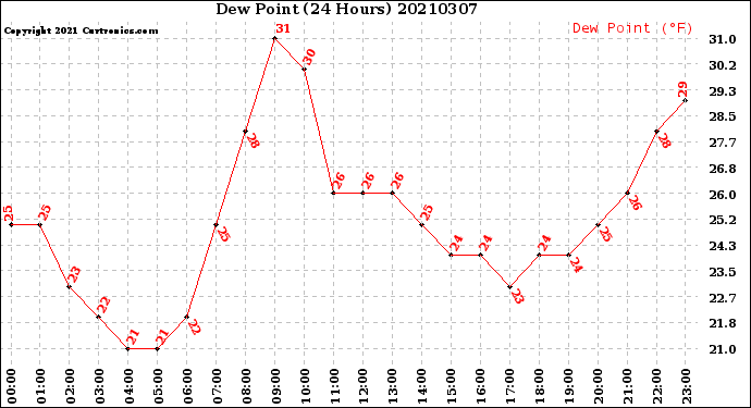 Milwaukee Weather Dew Point<br>(24 Hours)