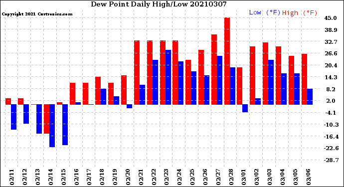 Milwaukee Weather Dew Point<br>Daily High/Low
