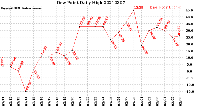 Milwaukee Weather Dew Point<br>Daily High