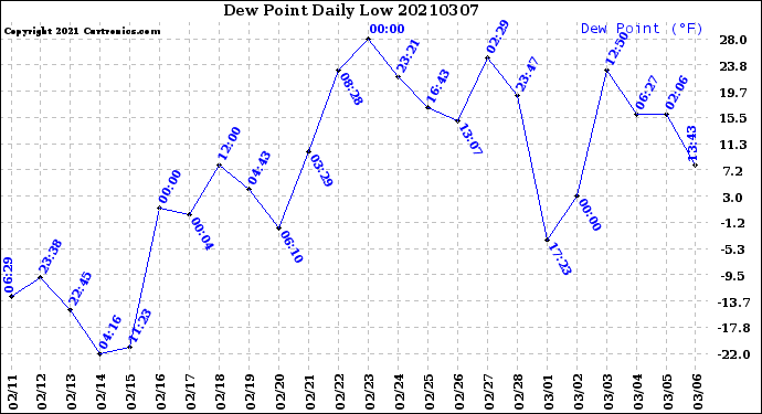 Milwaukee Weather Dew Point<br>Daily Low