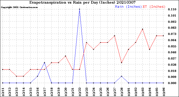 Milwaukee Weather Evapotranspiration<br>vs Rain per Day<br>(Inches)