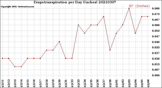 Milwaukee Weather Evapotranspiration<br>per Day (Inches)