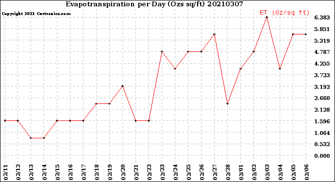 Milwaukee Weather Evapotranspiration<br>per Day (Ozs sq/ft)