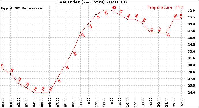Milwaukee Weather Heat Index<br>(24 Hours)