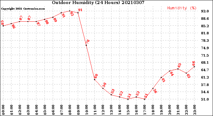 Milwaukee Weather Outdoor Humidity<br>(24 Hours)