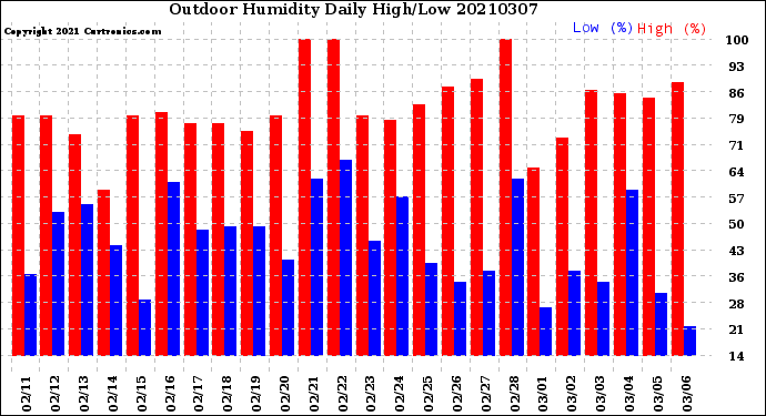 Milwaukee Weather Outdoor Humidity<br>Daily High/Low