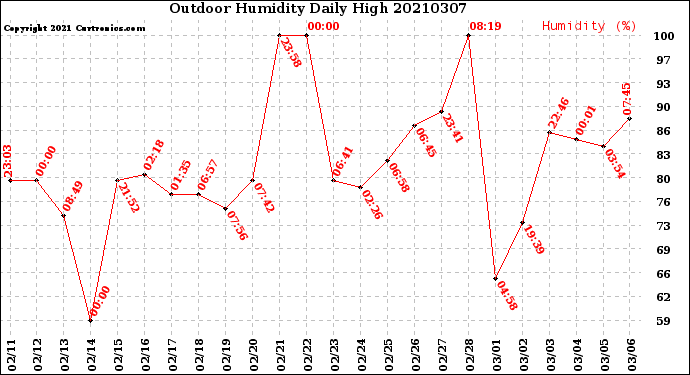 Milwaukee Weather Outdoor Humidity<br>Daily High