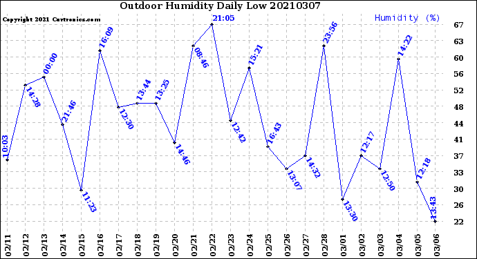 Milwaukee Weather Outdoor Humidity<br>Daily Low