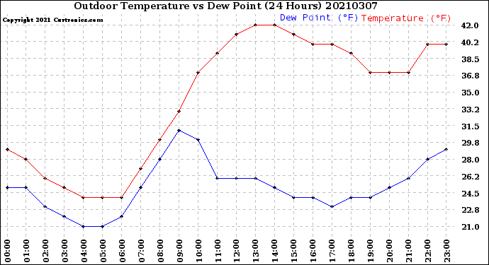 Milwaukee Weather Outdoor Temperature<br>vs Dew Point<br>(24 Hours)