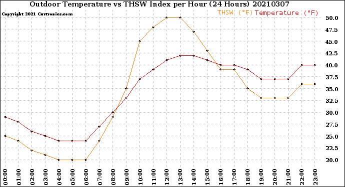 Milwaukee Weather Outdoor Temperature<br>vs THSW Index<br>per Hour<br>(24 Hours)