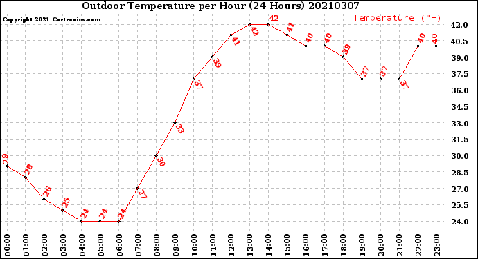 Milwaukee Weather Outdoor Temperature<br>per Hour<br>(24 Hours)