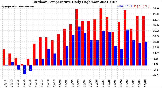 Milwaukee Weather Outdoor Temperature<br>Daily High/Low