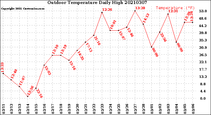 Milwaukee Weather Outdoor Temperature<br>Daily High