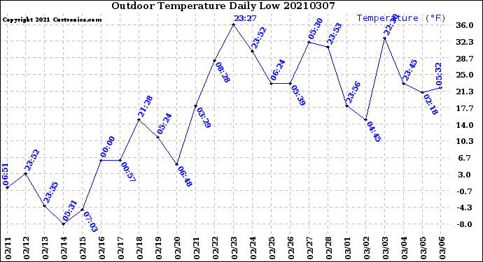 Milwaukee Weather Outdoor Temperature<br>Daily Low