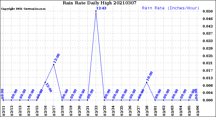 Milwaukee Weather Rain Rate<br>Daily High